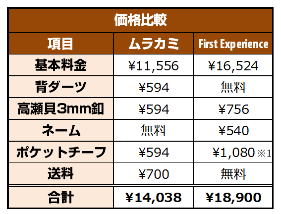 フェールムラカミとFirst Experienceの価格比較表